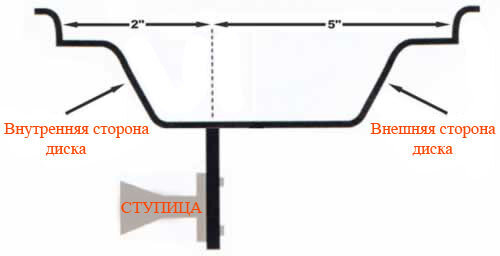 Что такое вылет диска для квадроцикла? Вылет 2+5