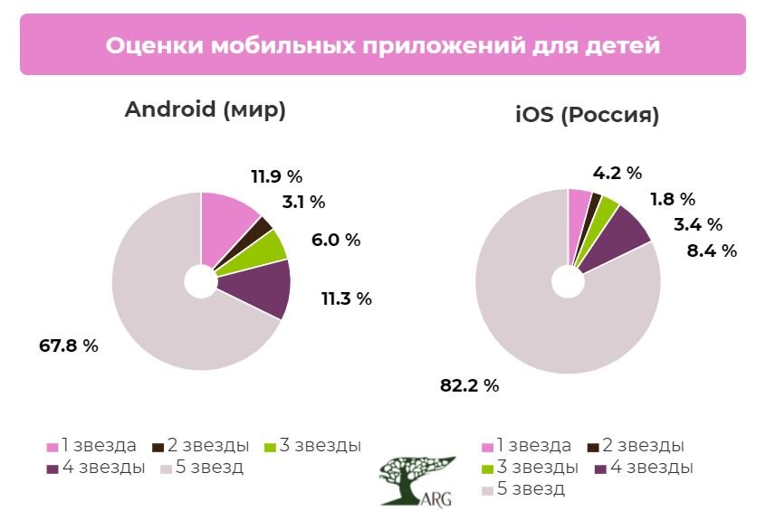 Инфографика: «ARG» по данным «Sensor Tower»