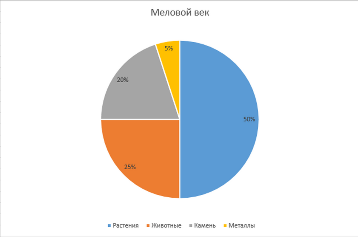 Наибольшее предпочтение. Кремниевая Долина статистика 2020.