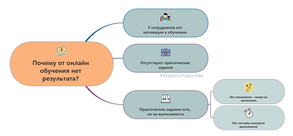 Бизнес-тренер Марина Радостева "Причины отсутствия результатов при онлайн обучении".