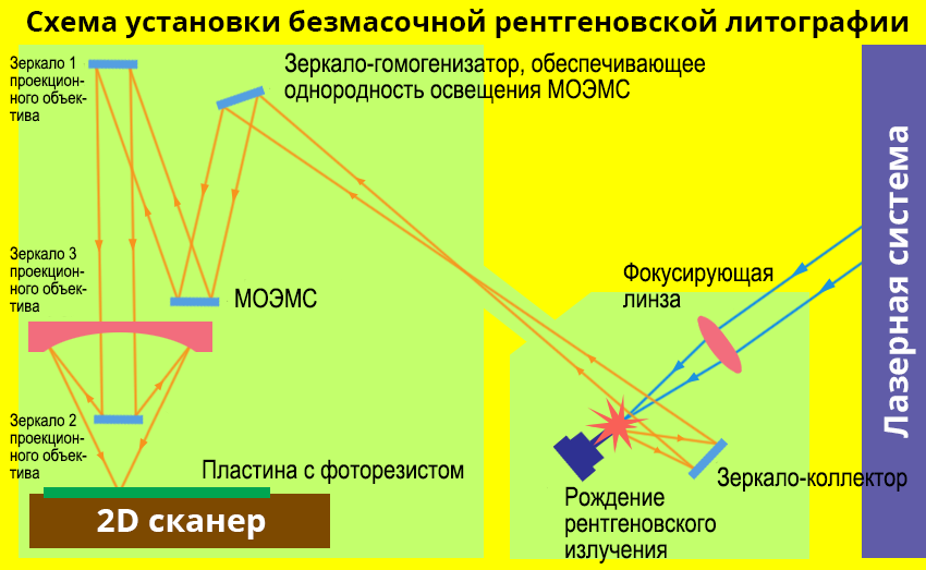 Литограф. Рентгеновская литография. Безмасочной литографии. Рентгеновский литограф. Безмасочная рентгеновская литография.