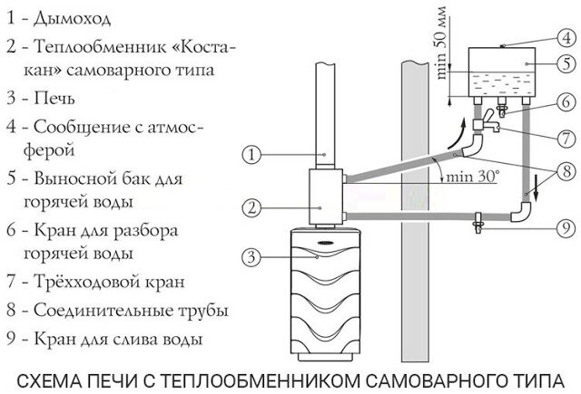 Выбираем котел для бани - газовый, электрический, или твердотопливный.