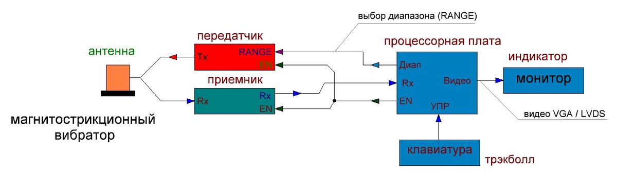 Каталог радиолюбительских схем. Эхолот.