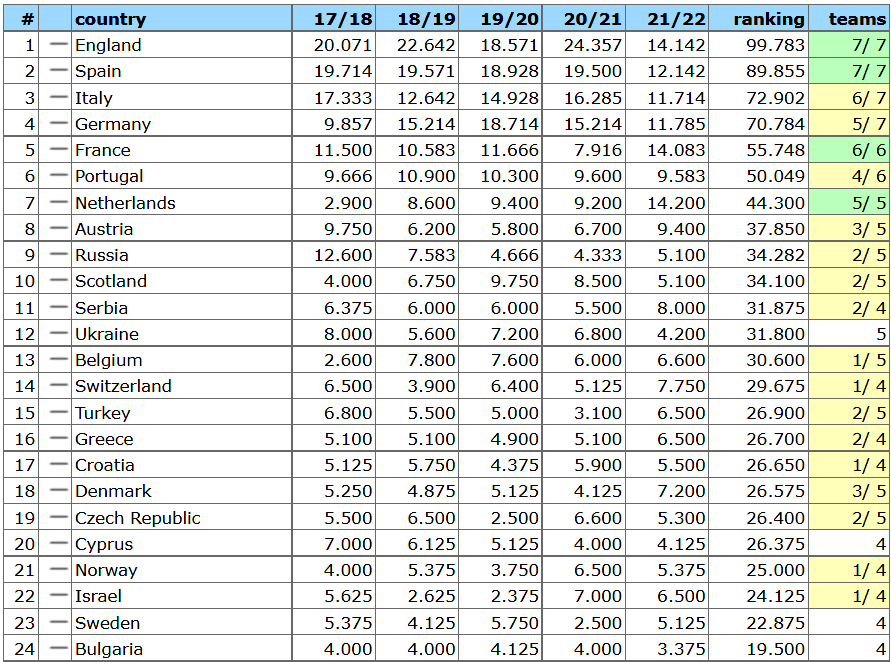 Список уефа. Таблица коэффициентов УЕФА. Таблица коэффициентов УЕФА 2023-2024.