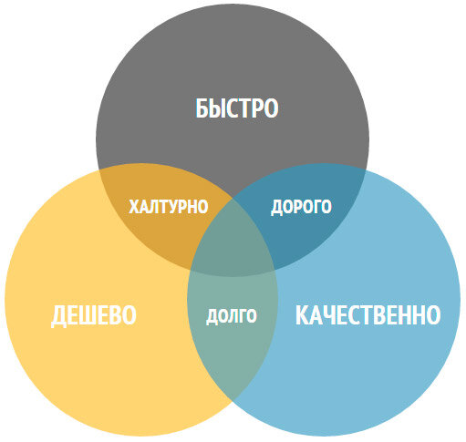 Диаграмма быстро качественно дорого