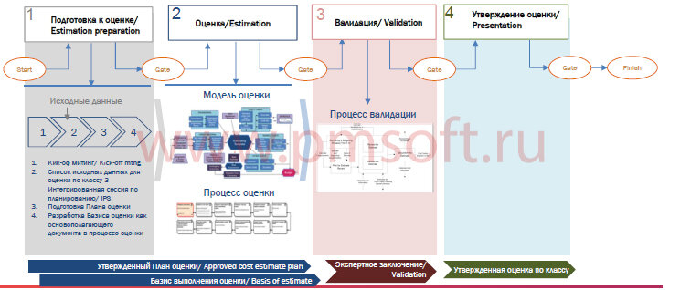 Рис. 2. Ключевые шаги процесса оценки стоимости