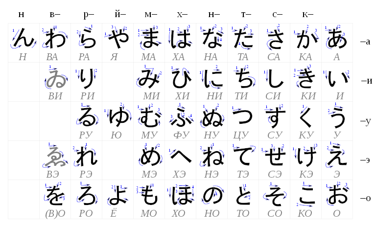 Очередность черт в алфавите Хирагана
