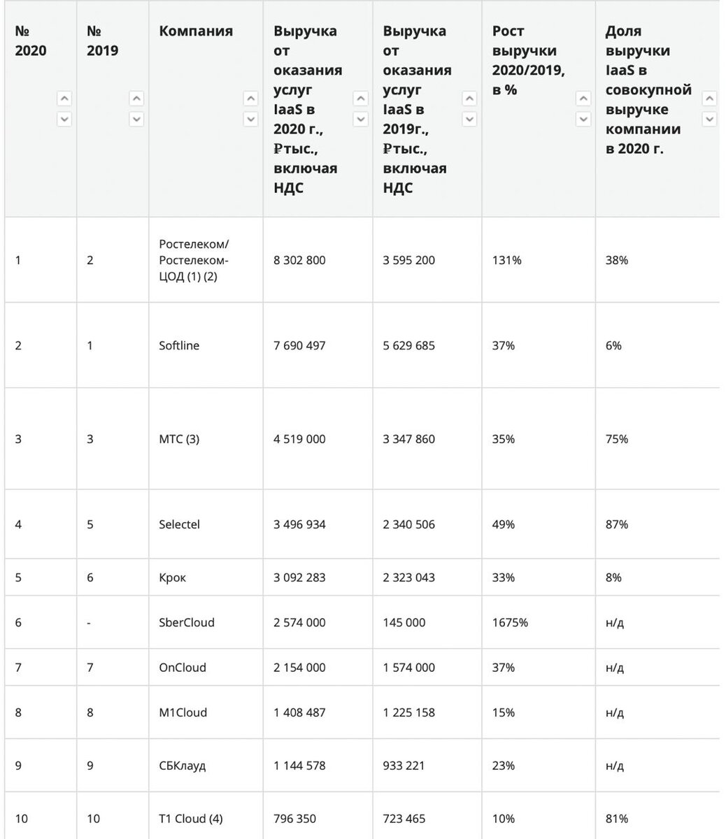 "Лидеры российского рынка по предоставлению решений Iaas” https://www.cnews.ru/reviews/oblachnye_servisy_2021/review_table/2e5f90781144779340a66ce5686695f89dc1d59b