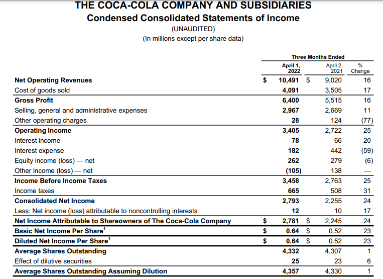 Финансовые результаты Coca Cola за 1 квартал 2022 года