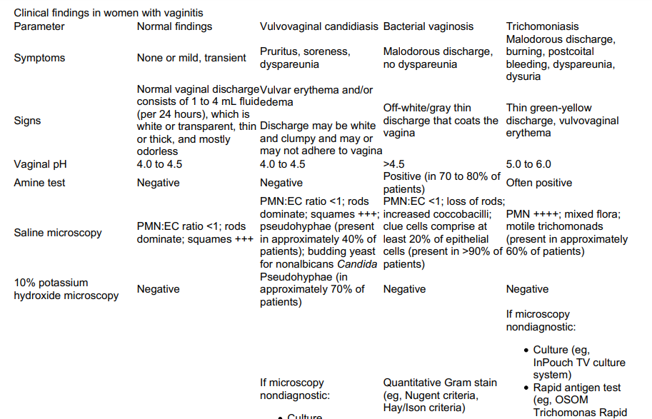 Дифференциальная диагностика патологических выделений из половых путей 