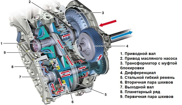 Схема устройства вариатора CVT