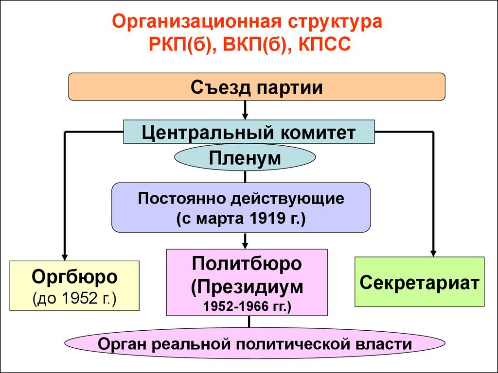 Управление советским государством. Организационная структура ВКПБ. Структура ВКП Б В 1925. Центрального комитета ВКП(Б) - КПСС структура. Иерархия Коммунистической партии СССР.