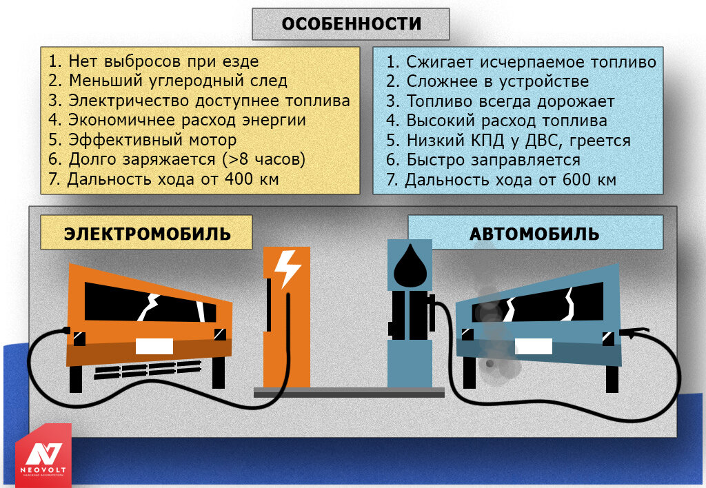 Сравнение электромобиля и обычного автомобиля.