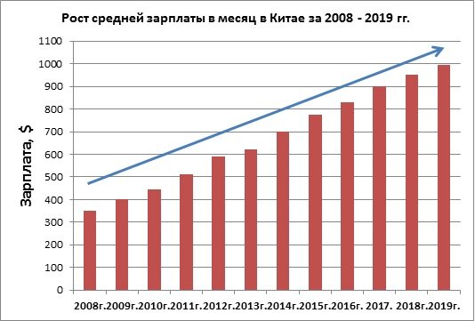 Источник: https://mychinaexpert.ru/srednyaya-zarplata-v-kitae/