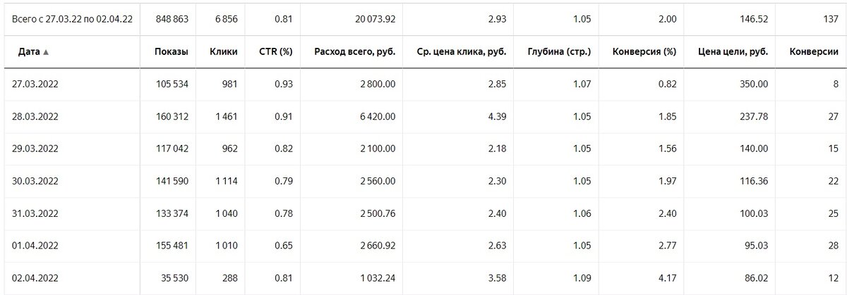Скринсшот с рекламного кабинета