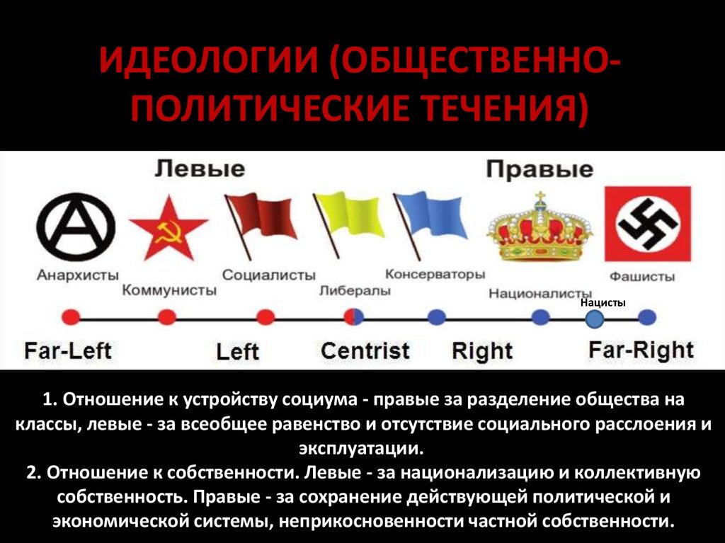 Схема левые и правые идеологии