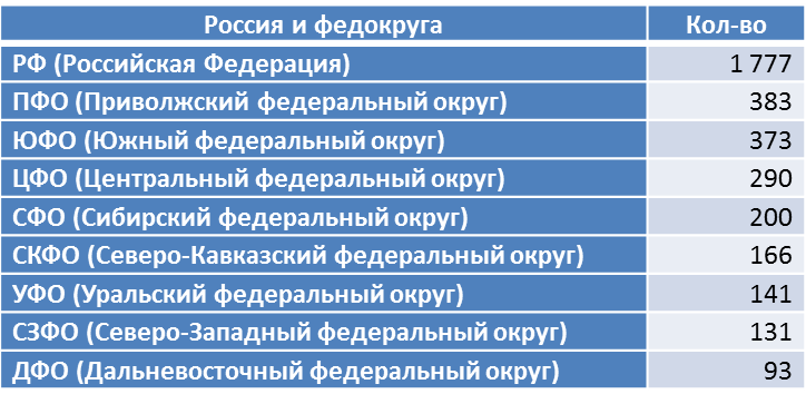 Здесь и далее составлено автором по: ЕМИСС государственная статистика. Санаторно-курортные организации [Электронный ресурс]. URL: https://www.fedstat.ru/organizations/?expandId=1293281#fpsr1293281 (дата обращения 20.03.2022)