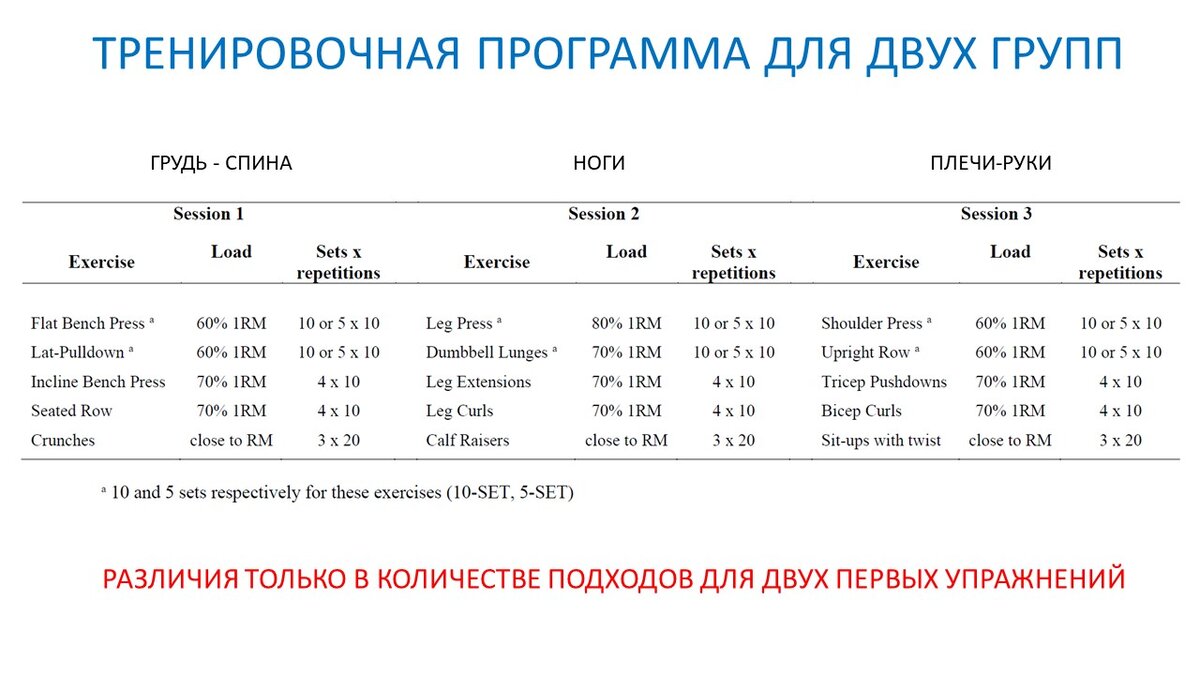 Рисунок 1. Недельный тренировочный сплит для двух экспериментальных групп.
