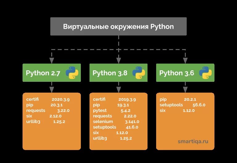 Create venv python3