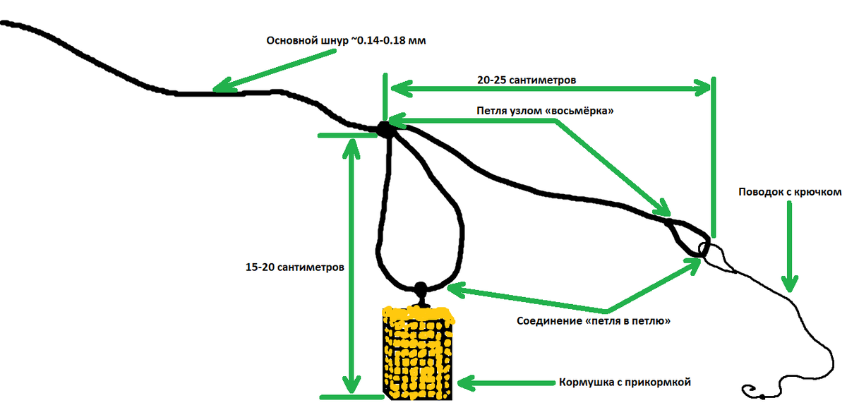 Фидерный монтаж патерностер. Петля патерностер для фидера схема. Поводок патерностер. Отводной поводок для фидера с кормушкой.