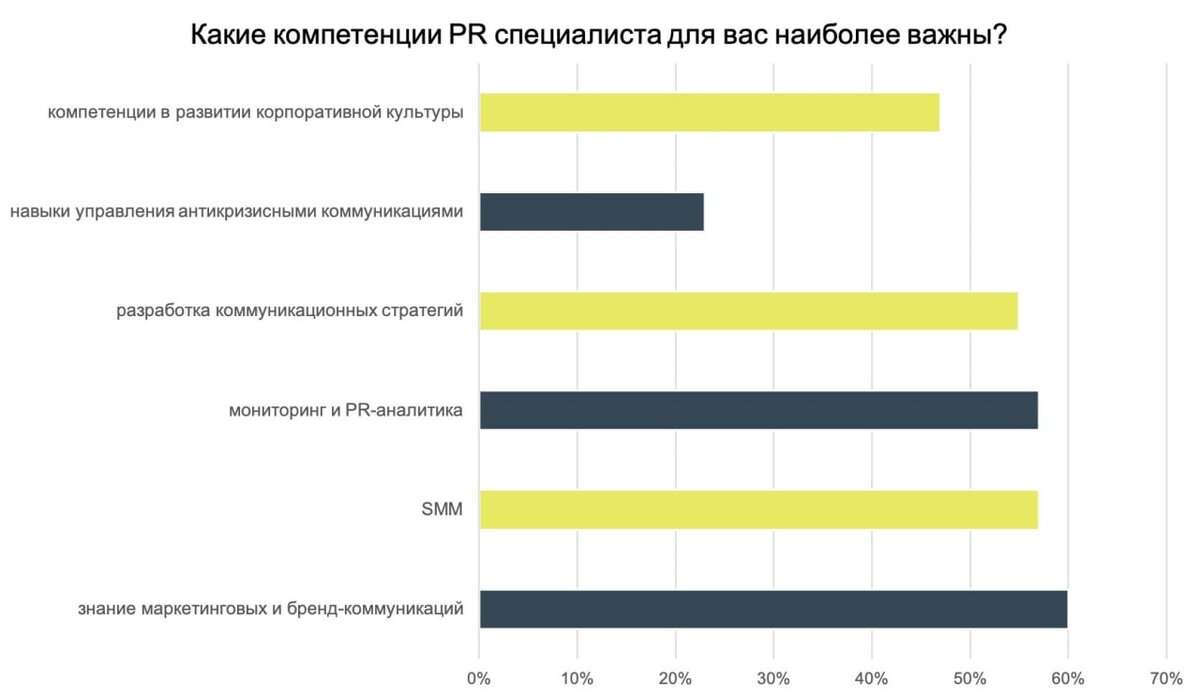Наиболее востребованы компетенции в сфере стратегических коммуникаций и аналитики: маркетинговые и бренд-коммуникации (60%), SMM (57%), мониторинг и PR-аналитика (57%), разработка коммуникационных стратегий (55%)