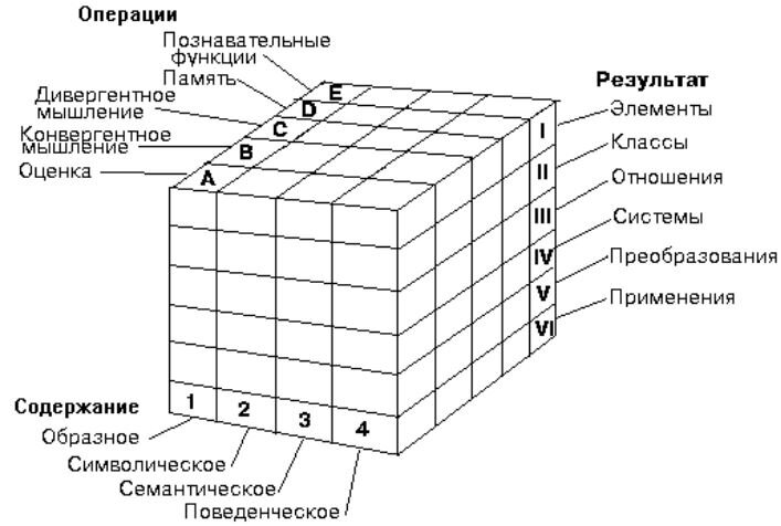 Структура интеллекта Гилфорда. Модель структуры интеллекта по Гилфорду. Модель интеллекта Векслера.