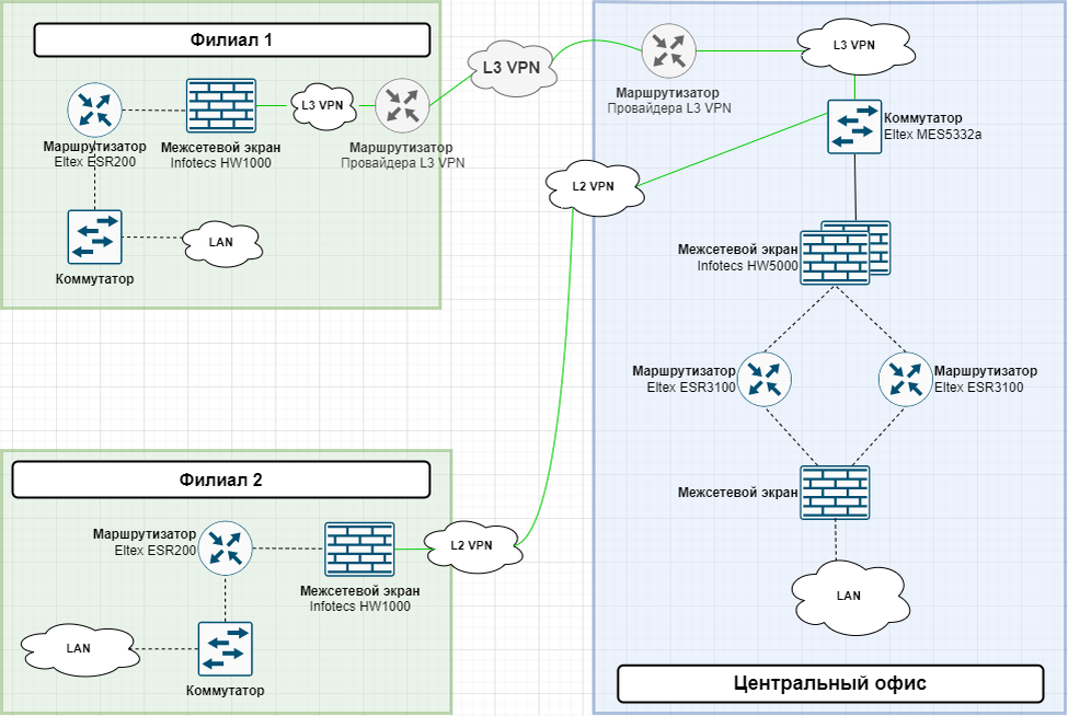 Проектная схема подключения филиалов к ЦО