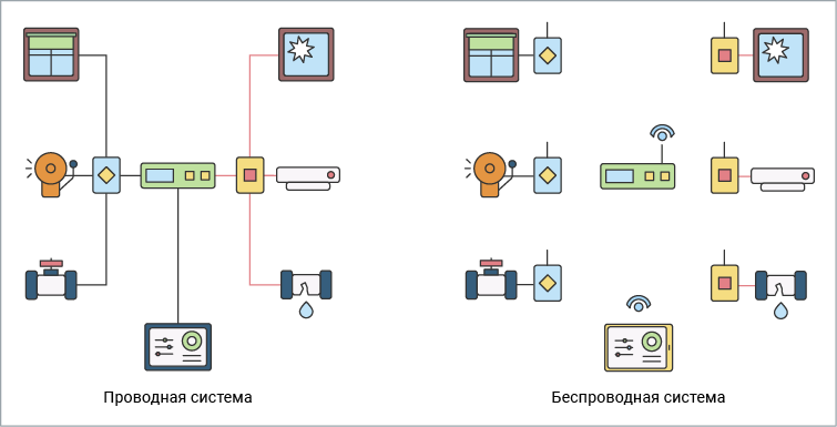 Общие принципы проектирования умного дома