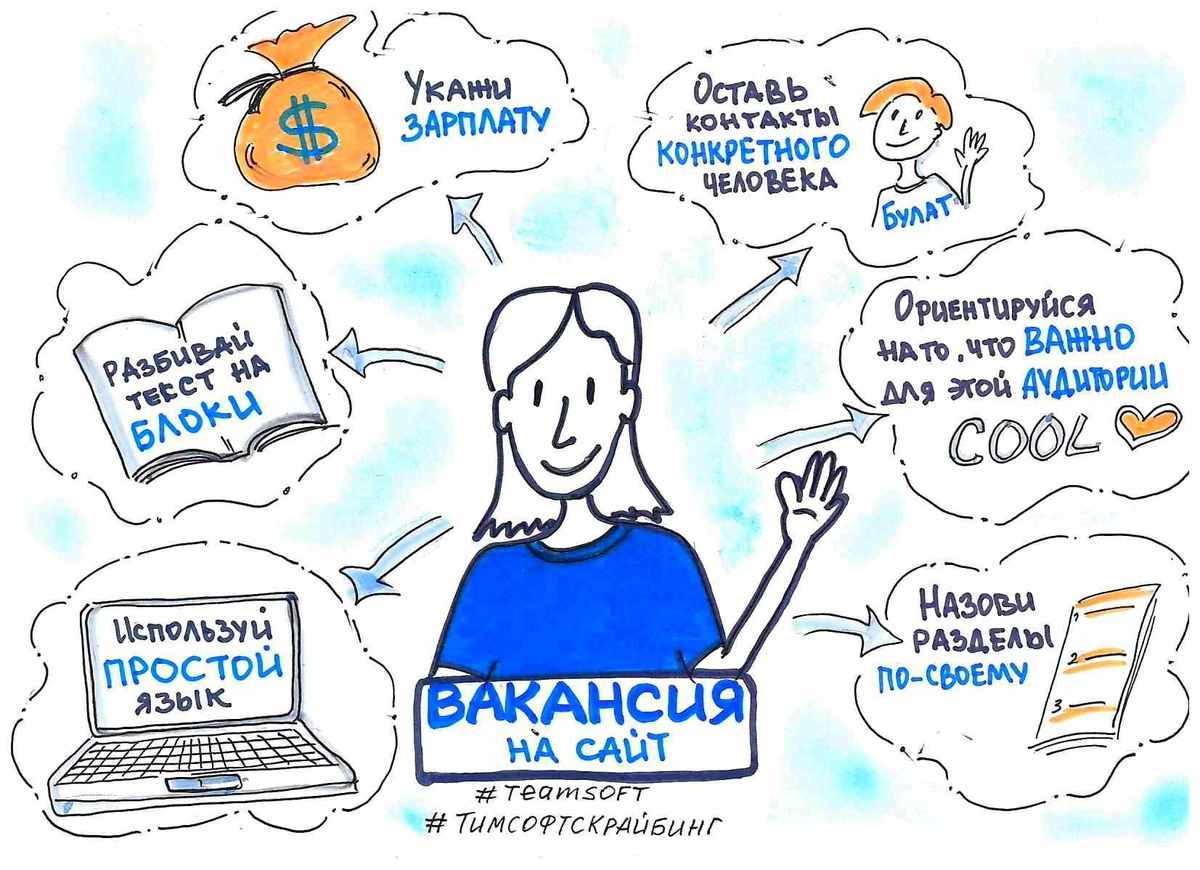 Основные шаги размещения вакансии в интернете