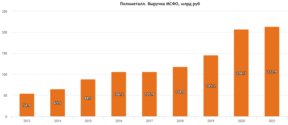 Динамика Выручки