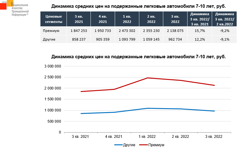 Источник: НАПИ (Национальное Агентство Промышленной Информации) 