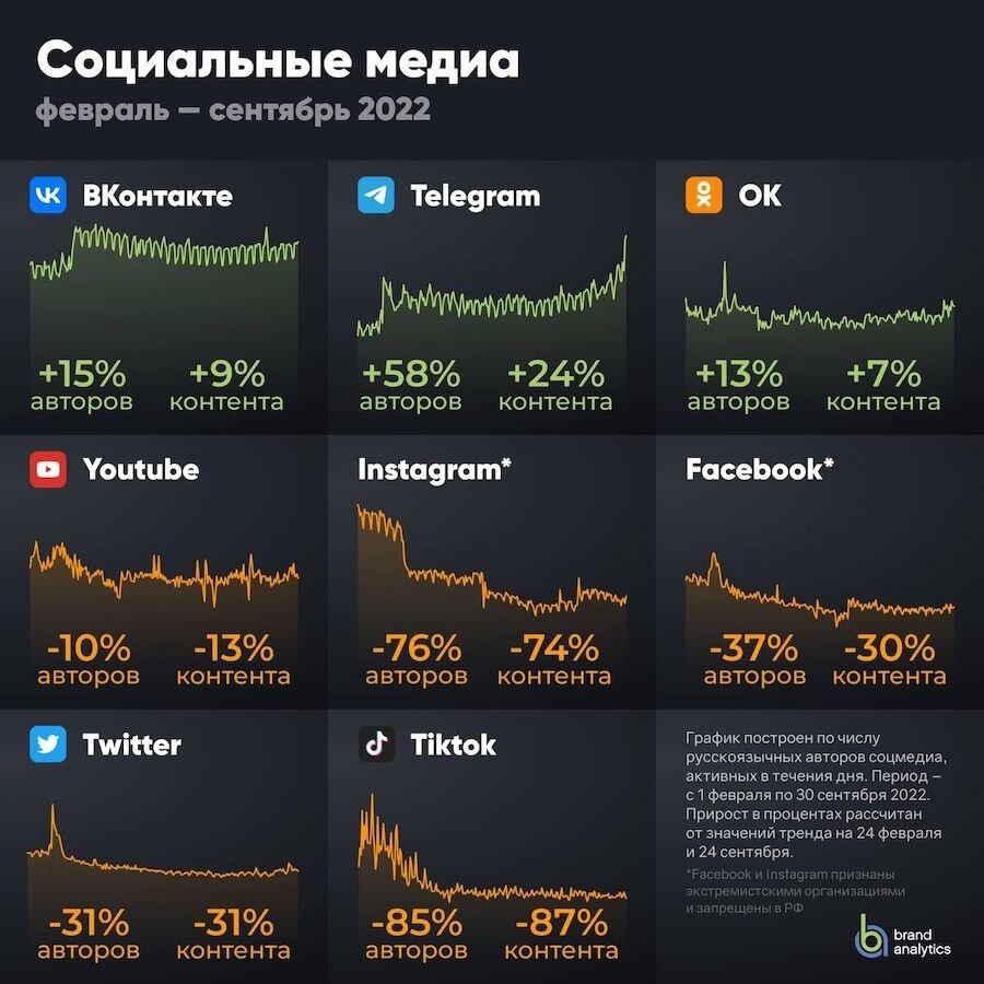 Аналитика социальных медиа февраль-сентябрь 2022 год📷
