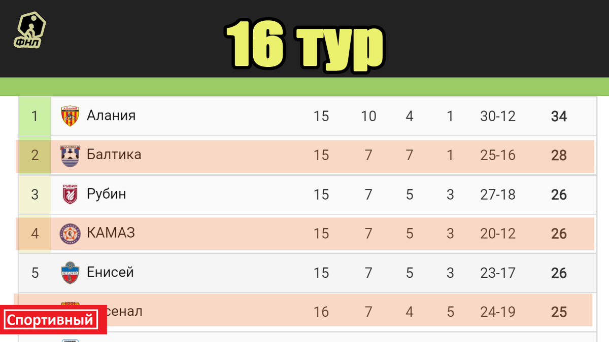 Турнирная таблица лига фнл россии. Футбол ФНЛ турнирная таблица. Чемпионат России турнирная таблица. Турнирная таблица чемпионата России по футболу 2022-2023. Таблица ФНЛ 2022-2023 по футболу.