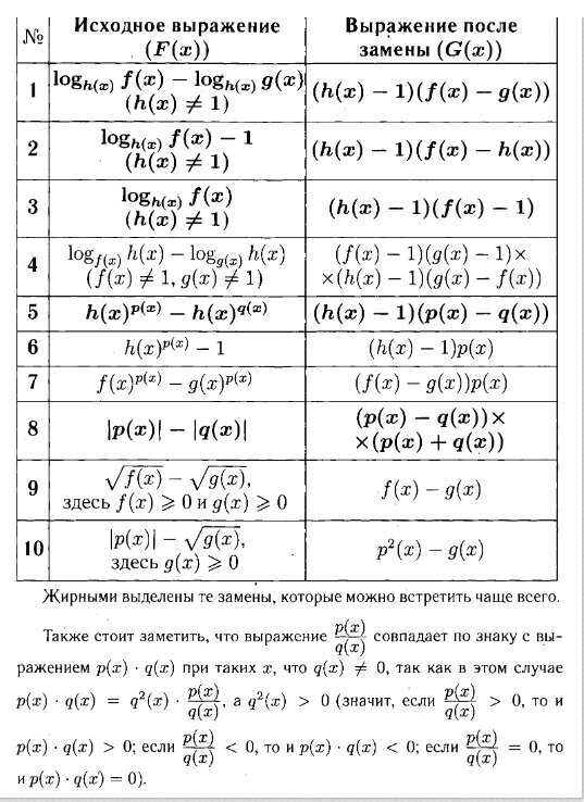 Таблица часто встречающихся замен