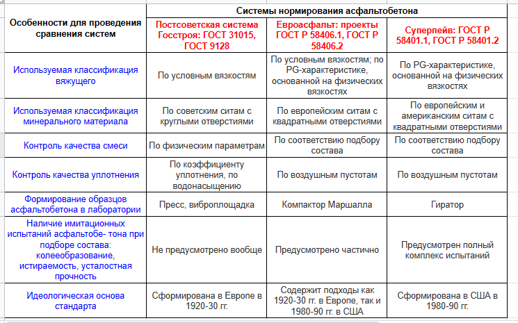 Евроасфальт что это? Какой ГОСТ по евроасфальту? Почему евроасфальт ...