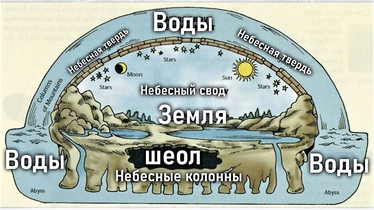 Форма земли по Библии. Земная твердь. Плоская земля в Библии. Небесная твердь.