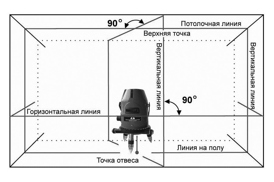 Как выставить прямые углы в комнате лазерным уровнем