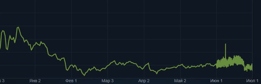 Рост на примере «Номер К | Профессионалы», изображение взято с сайта steamcommunity.com