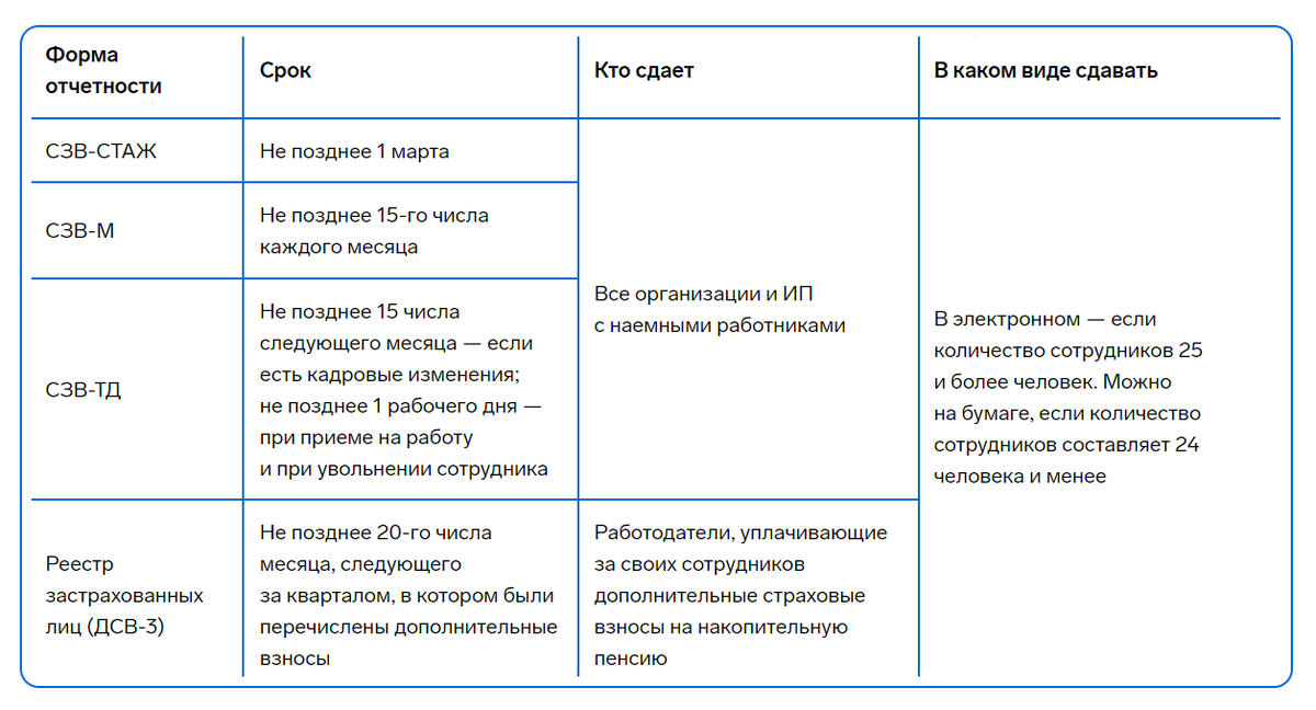 Отчетность в ПФР