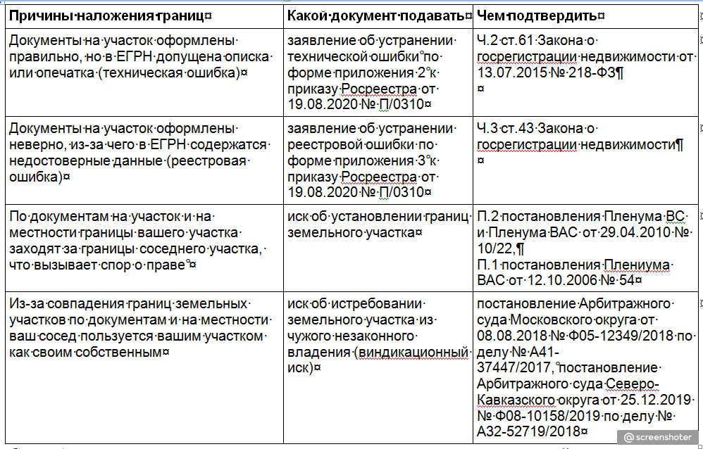 Наложение границ участков при межевании что делать