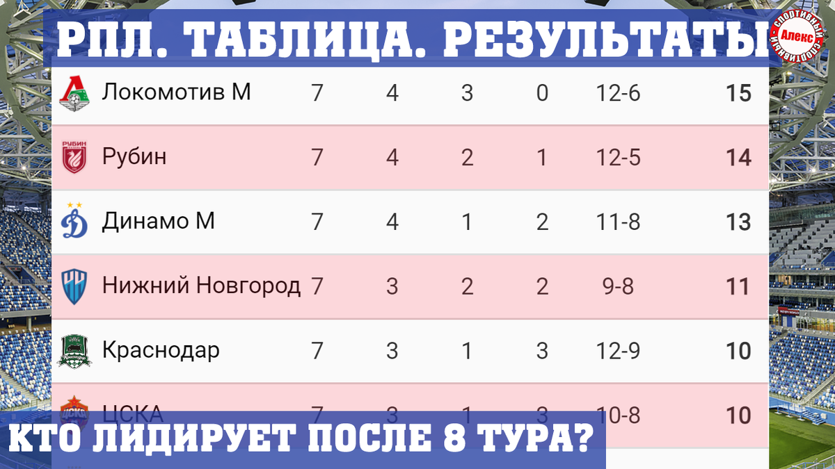 Чемпионат России по футболу (РПЛ). Результаты 8 тура, таблица, расписание.  Кто лидирует? | Алекс Спортивный * Футбол | Дзен