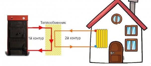 Для чего нужен теплообменник в системе отопления