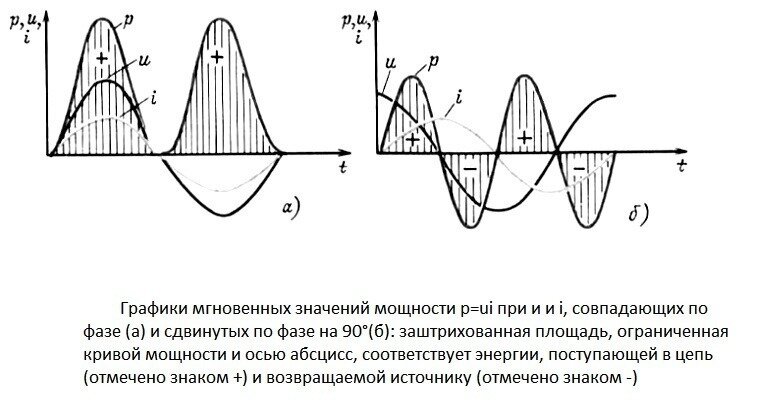 Рисунок 1. Мгновенное значение мощности