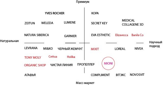 Аудит и стратегия бренда «Mioni»