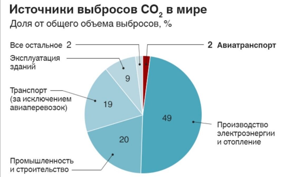 Изменения парниковые газы. Источники выбросов со2 в мире. Доля выбросов со2 в атмосферу. Выбросы co2 в атмосферу статистика. Выбросы углекислого газа в атмосферу источники.