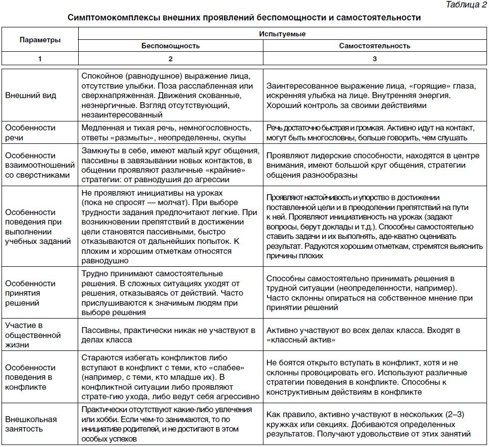 Преодоление личностной беспомощности в образовательном процессе |  Психологическая газета | Дзен