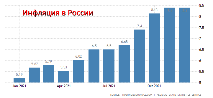 Инфляция в России по месяцам