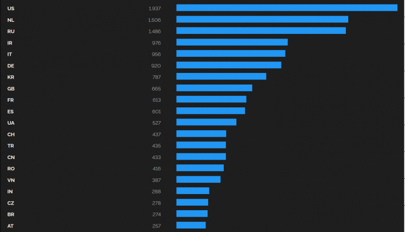 Источник: isc.sans.edu