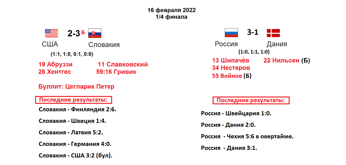 Результаты хоккей 20. Таблица хоккей 2022.