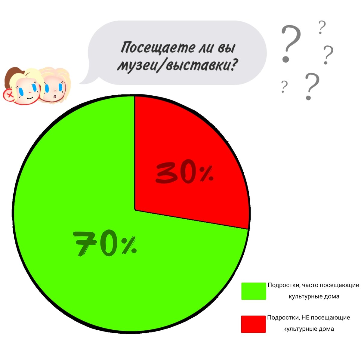 Диаграмма результатов опроса